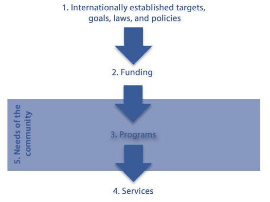 Traditional NGO Funding Model