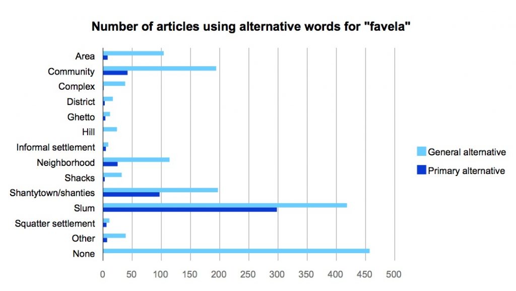 Number of articles using alternative words for 'favela'