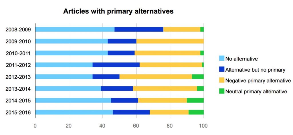 Articles with primary alternatives