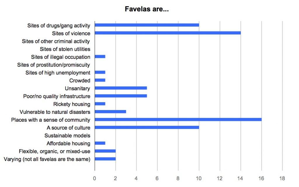 Favelas are (by community reporters)