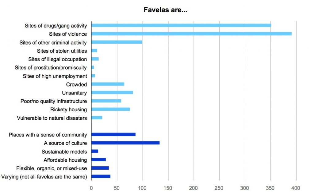 Favelas are (by international reporters)