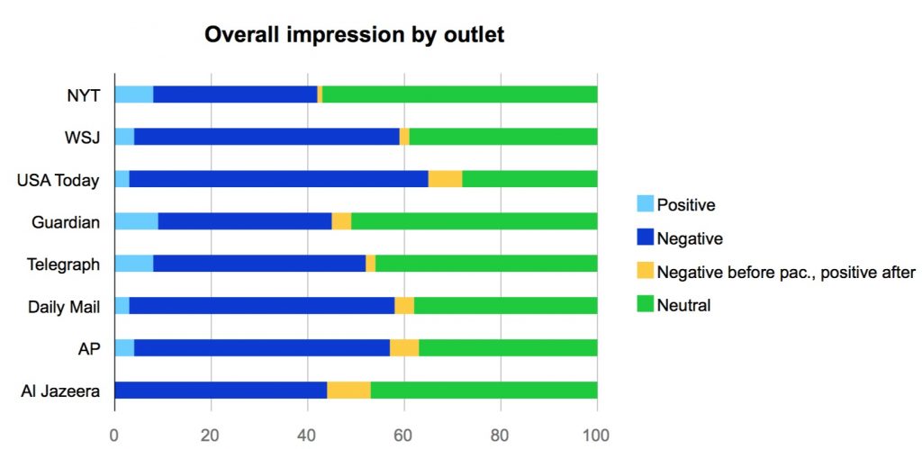 Overall impression by outlet